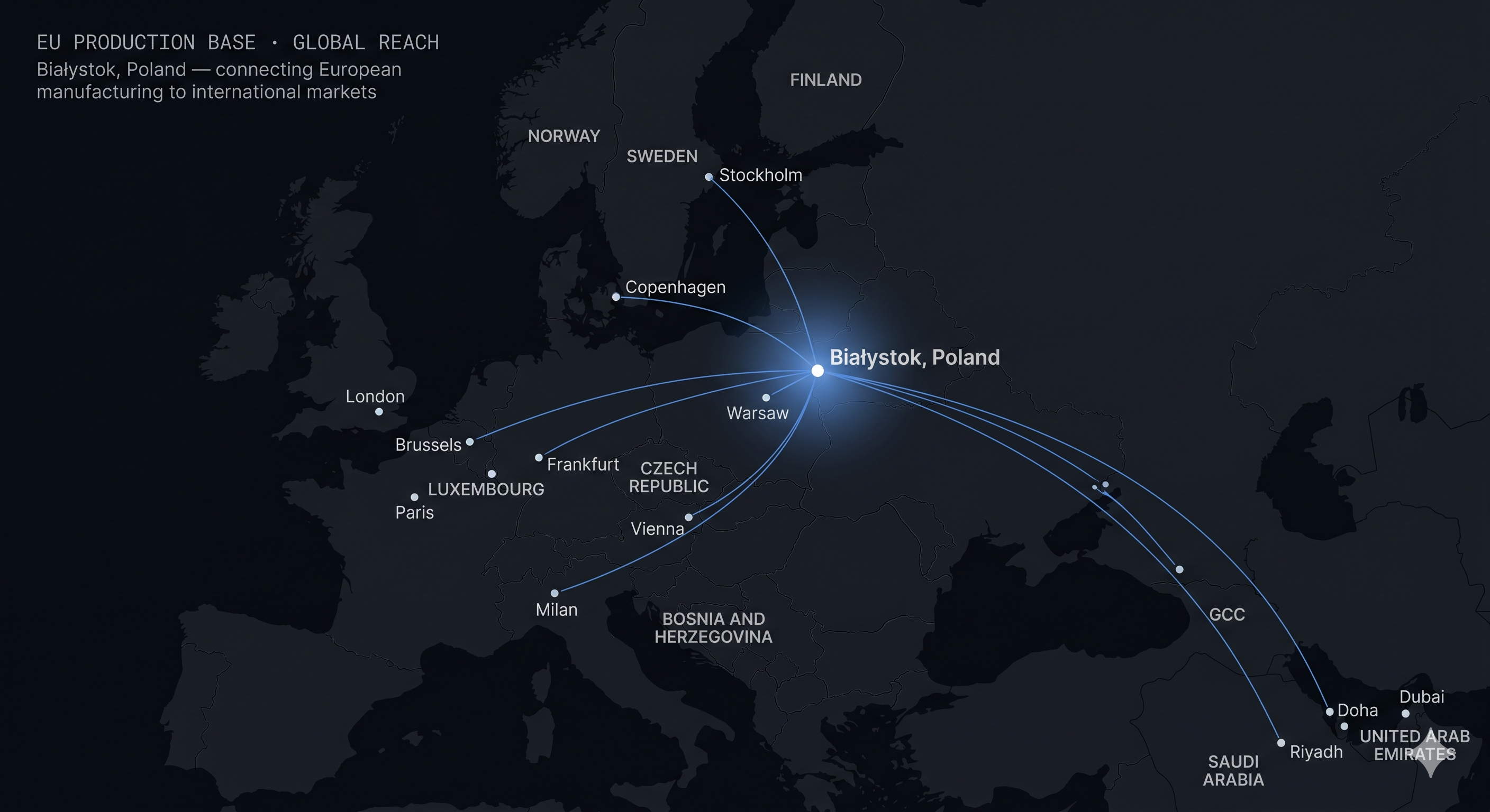 Map showing strategic routes from Białystok, Poland to EU markets and the GCC region (Doha, Dubai, Riyadh)